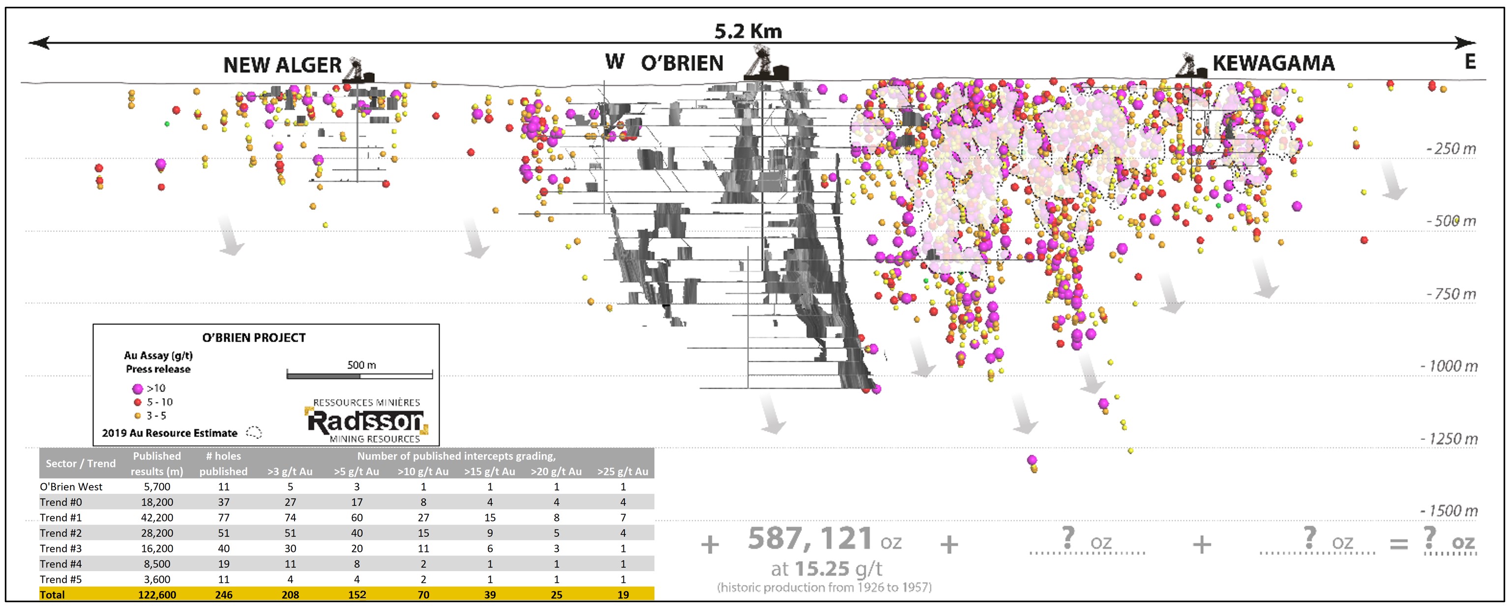 The O’Brien gold project – 5.2km longitudinal section