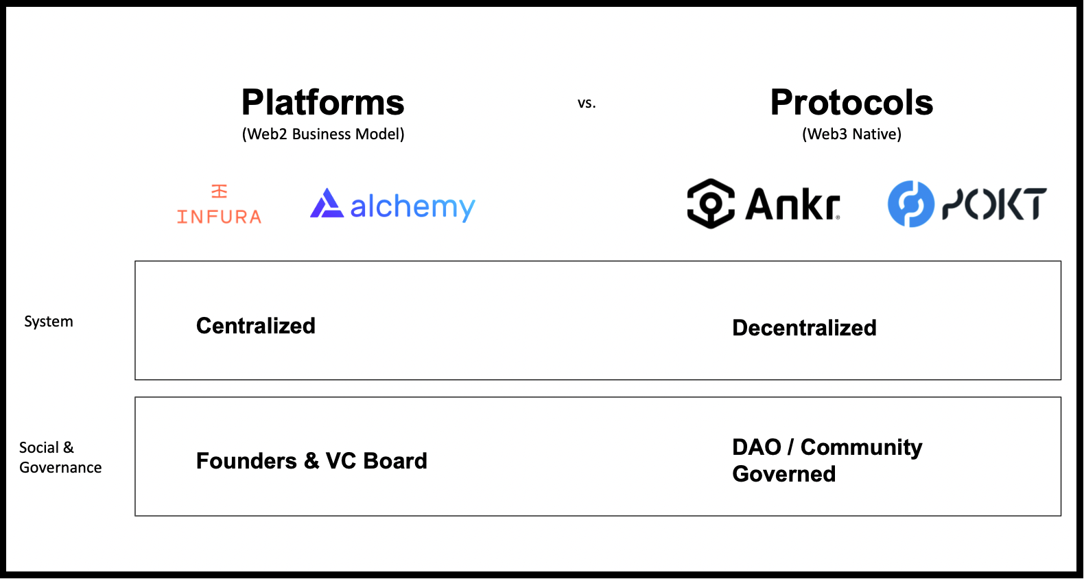Platforms vs. Protocols