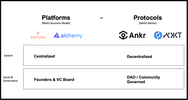 Platforms vs. Protocols