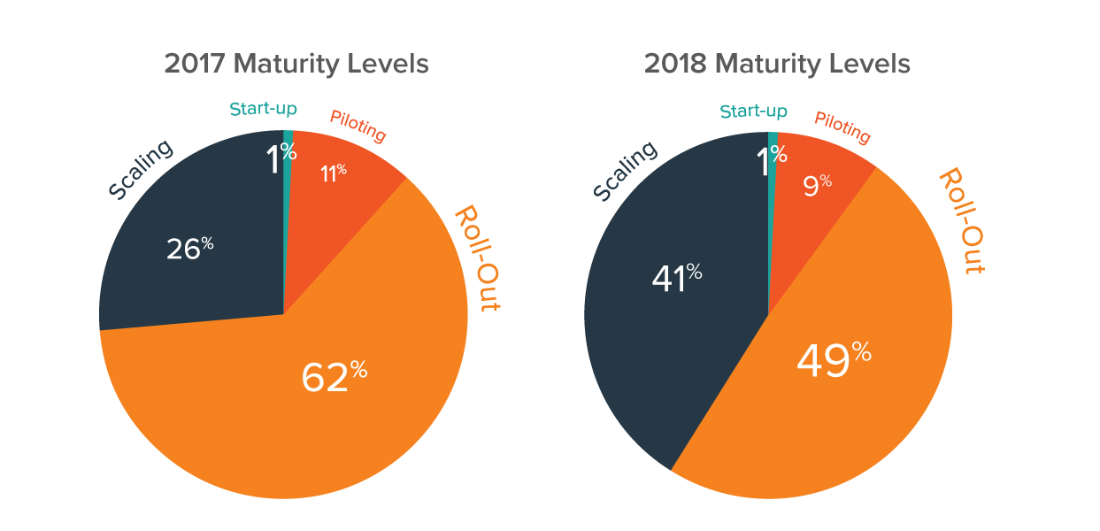 Customer journey initiatives are maturing, becoming more sophisticated