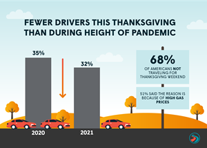 Fewer drivers this Thanksgiving than during height of pandemic