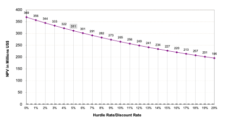Figure 3 - Discount Rate Sensitivity