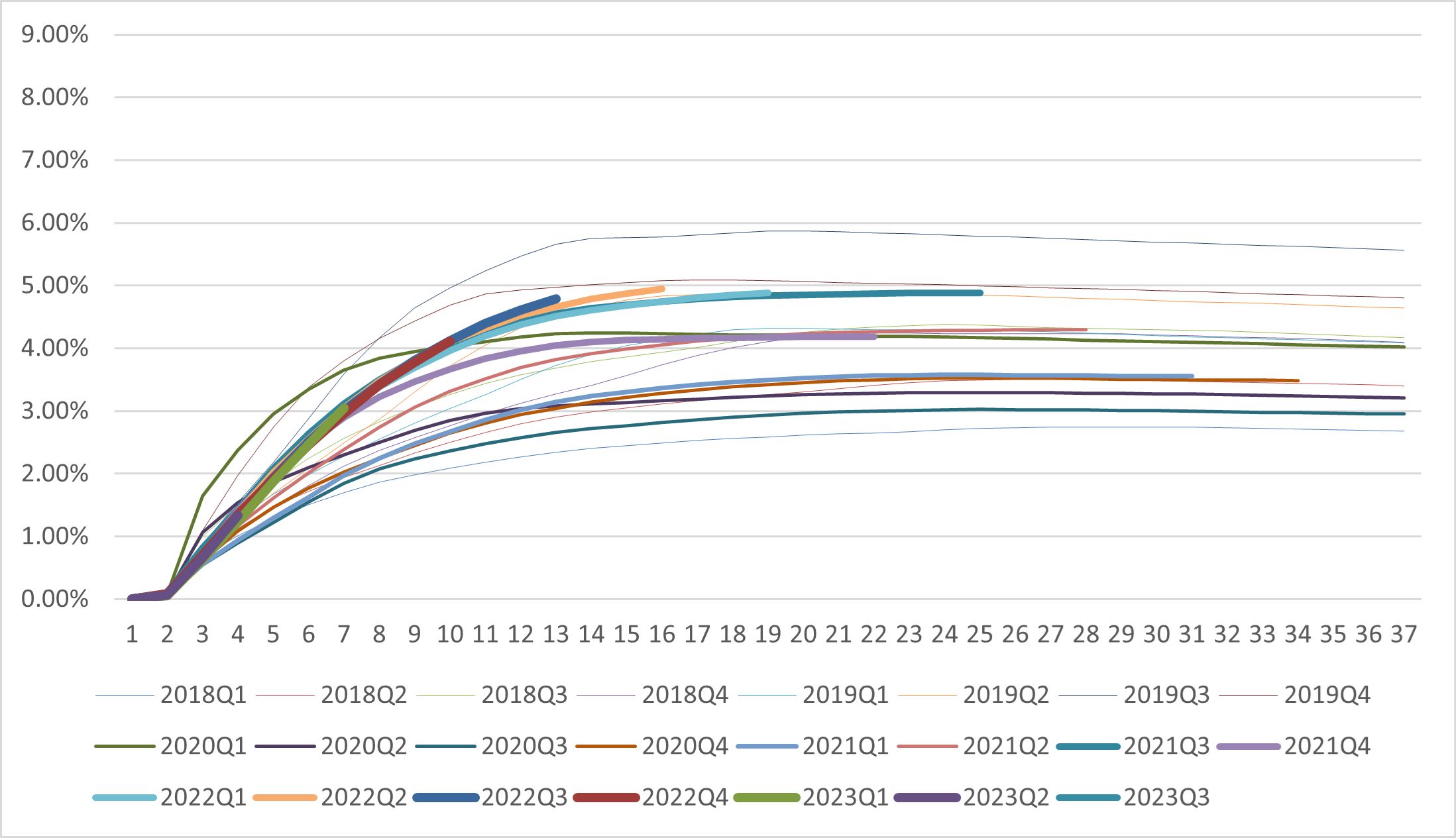 Dpd30+/GMV by Performance Windows