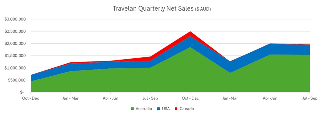 Travelan Quarterly Net Sales ($ AUD) 