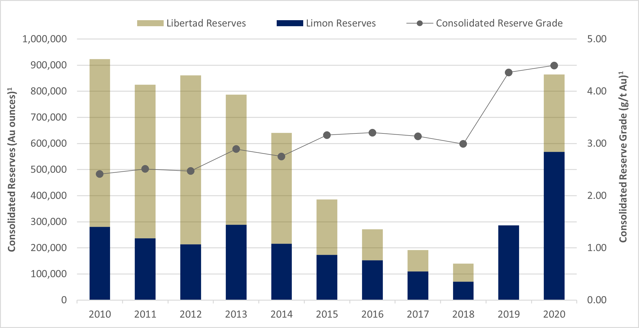 LL EL Historical Reserves