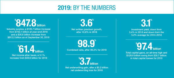 2019 by the Numbers
