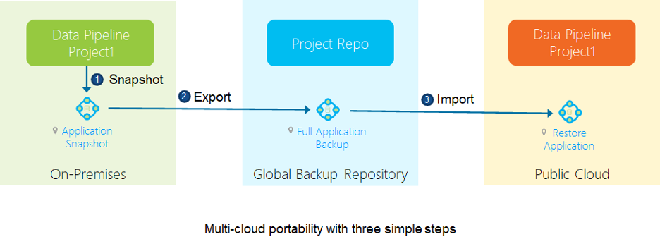 Multi-cloud portability