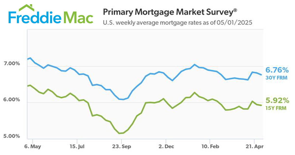 U.S. weekly average mortgage rates as of 05/01/2025