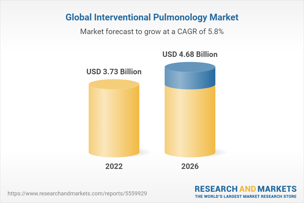 Global Interventional Pulmonology Market