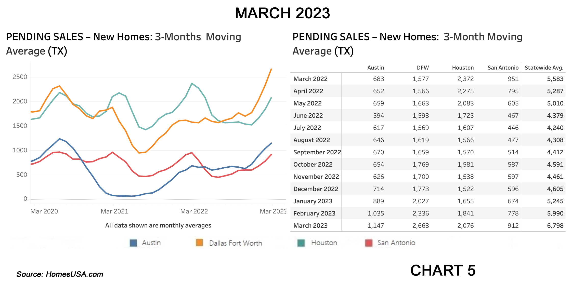 Chart 5: Texas Pending New Home Sales