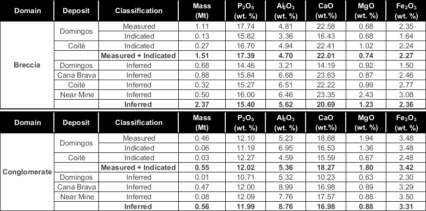 Itafos Completes Updated Preliminary Economic Assessment for the Arraias Phosphate Project