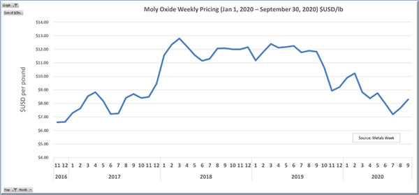Moly Oxide Weekly Pricing