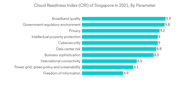 Singapore Cybersecurity Market Cloud Readiness Index C R I Of Singapo