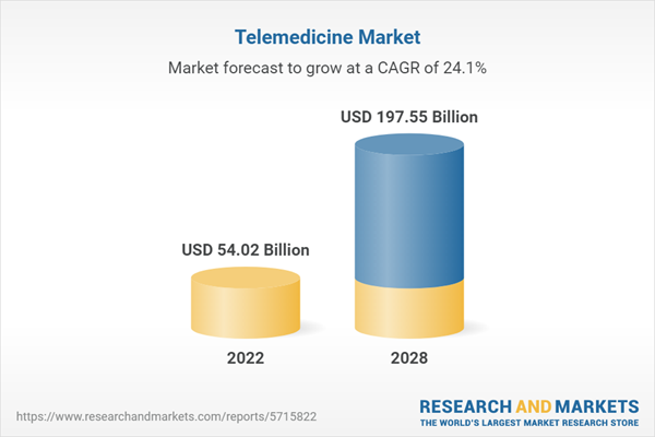 Telemedicine Market