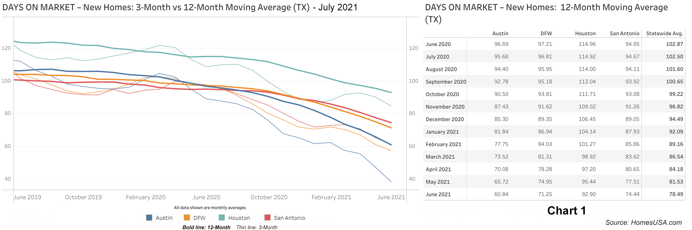 Chart 1: Texas New Homes: Days on Market - June 2021