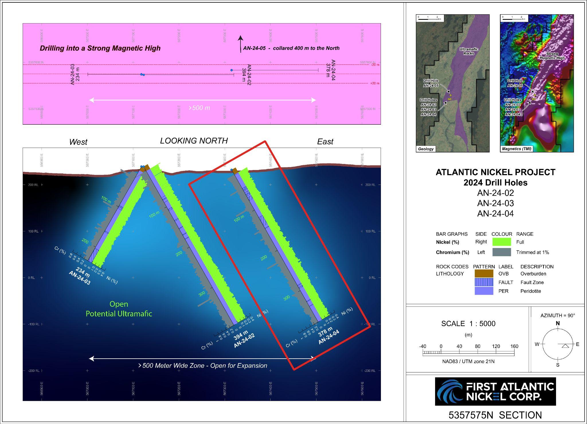 First Atlantic Nickel Intersects 0.23% Nickel and 0.31% Chromium Over 366 Meters in Third Drill Hole at RPM Zone, Confirming at Least 500-Meter Mineralized Width 