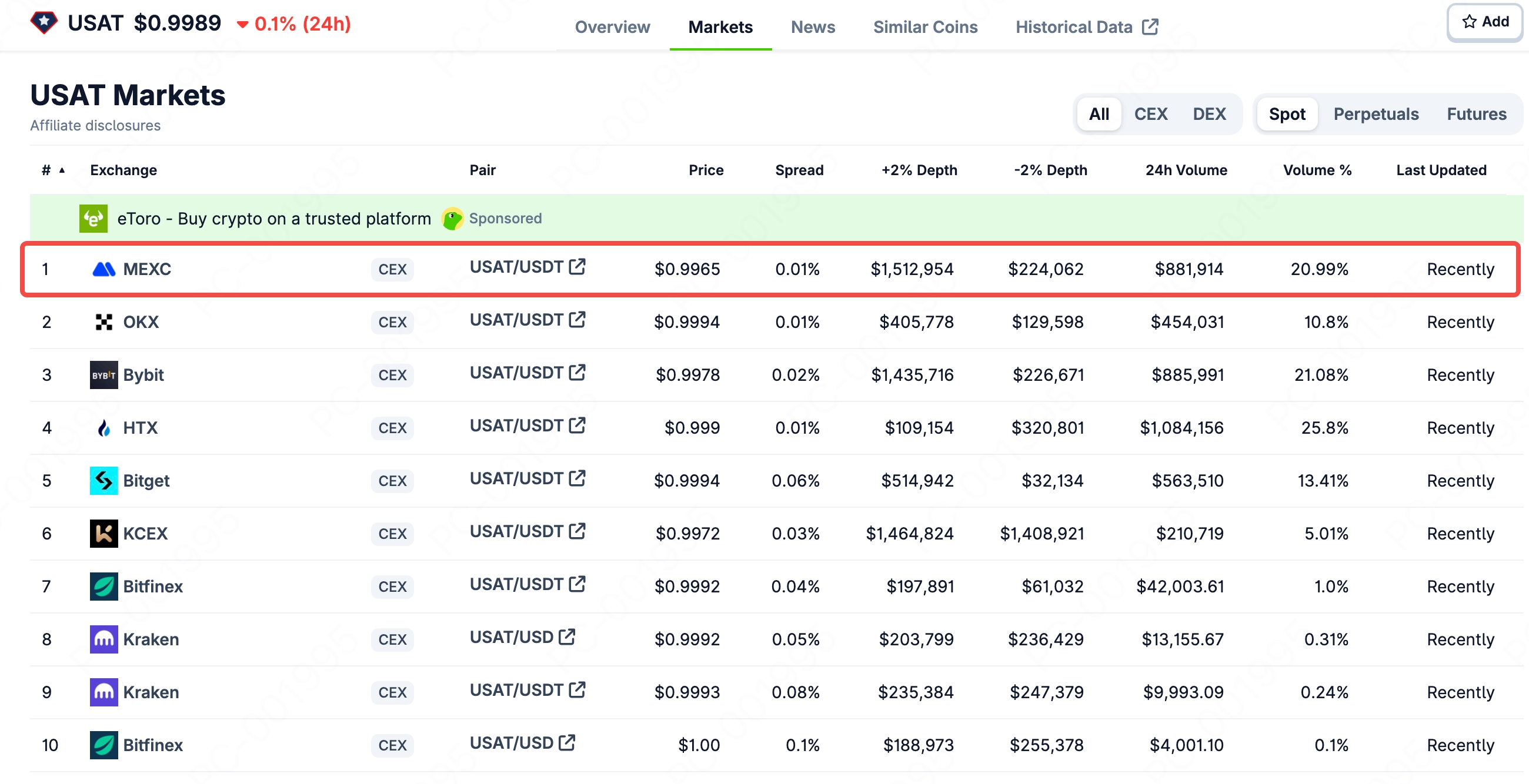 MEXC provides industry-leading trading depth and liquidity for USAT