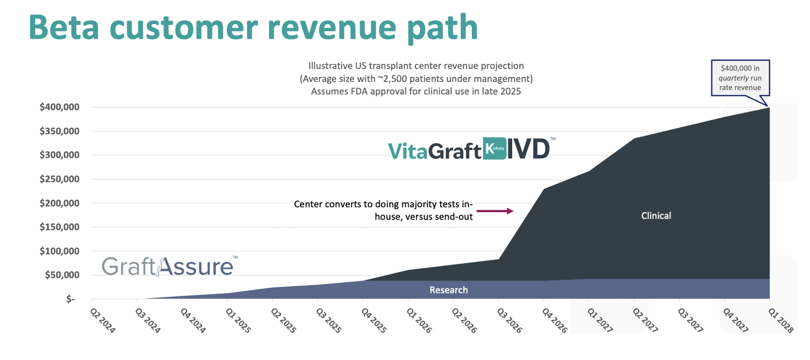 Beta Costumer Revenue Path