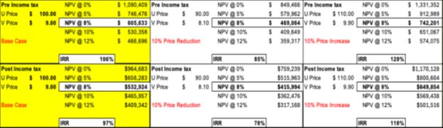 Sensitivity to Commodity Price and Discount Rate