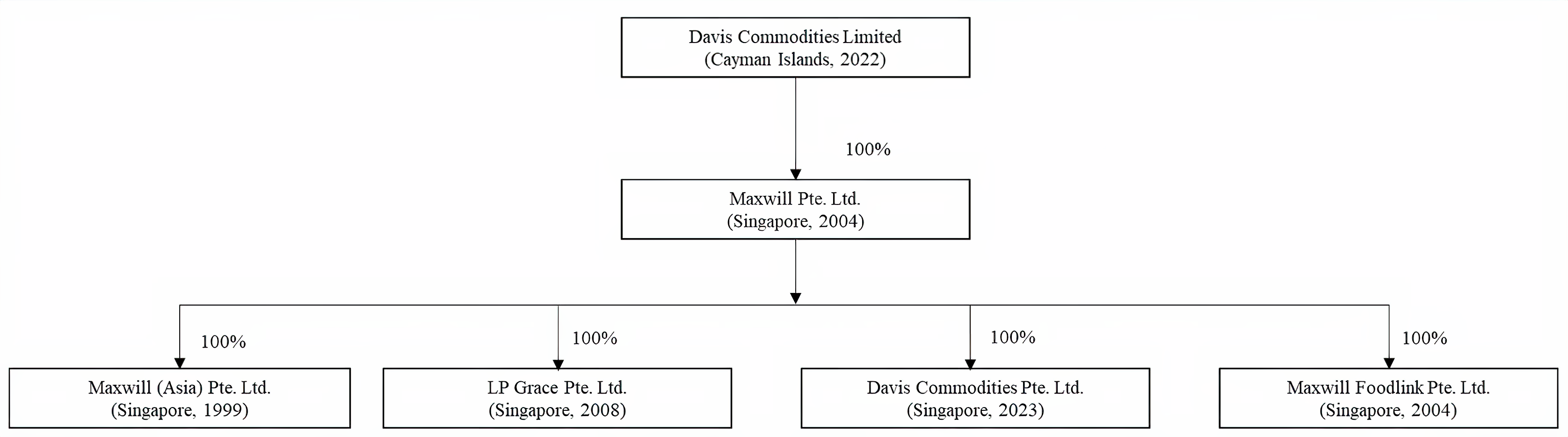  Figure 1. The Corporate Structure of Davis Commodities Pte. Ltd.