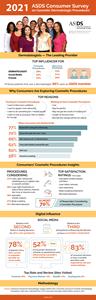 2021 ASDS Consumer Survey on Cosmetic Dermatologic Procedures Infographic