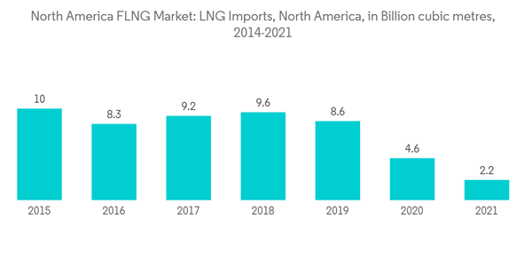 North America Flng Market North America F L N G Market L N G Imports North America In Billion Cubic Metres 2014 2021