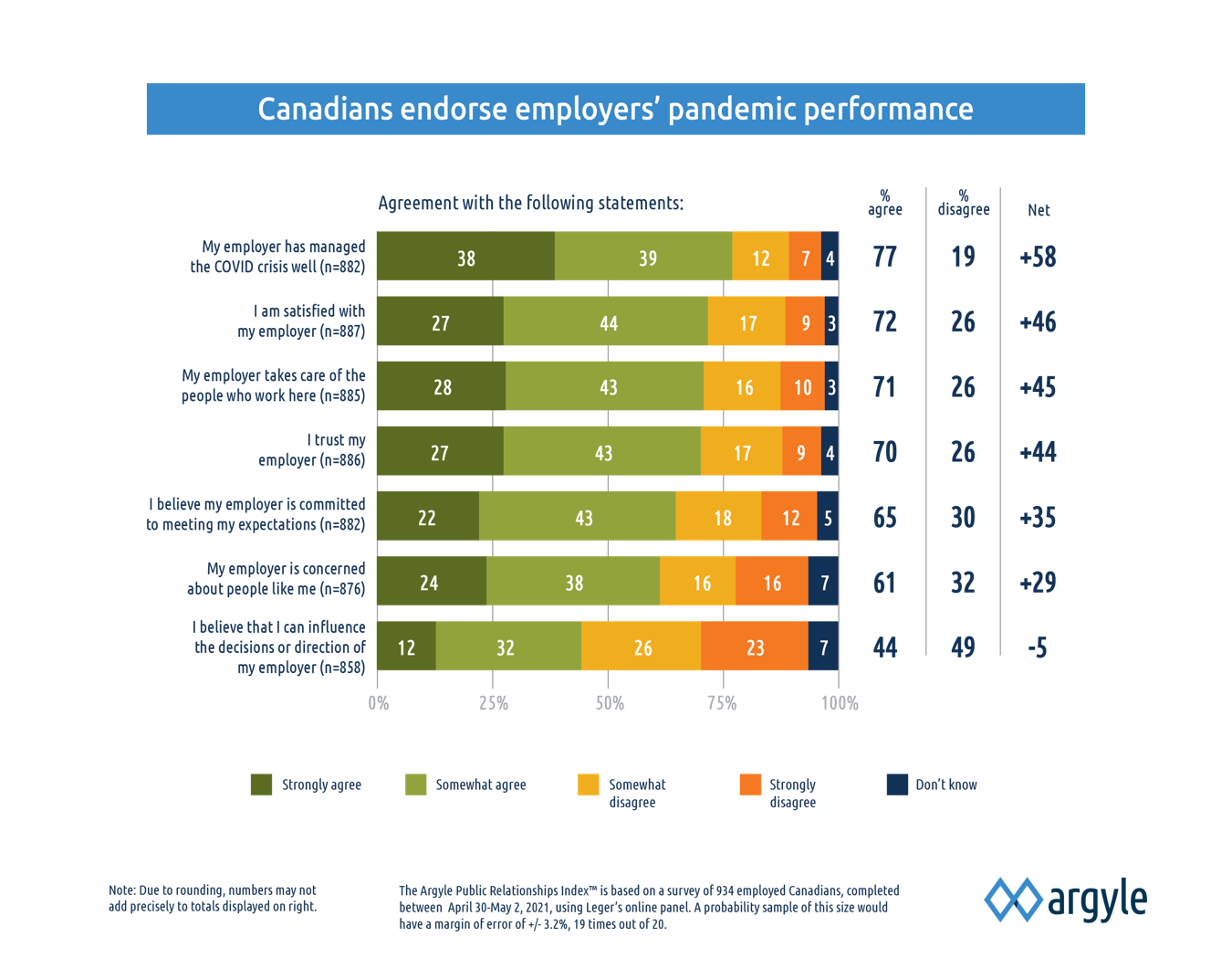 In the Argyle Public Relationships Index™, Canadian employees endorse their employer's pandemic performance. 