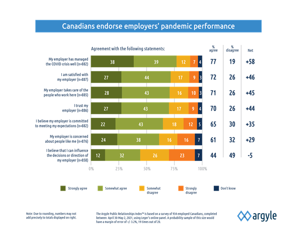 In the Argyle Public Relationships Index™, Canadian employees endorse their employer's pandemic performance. 