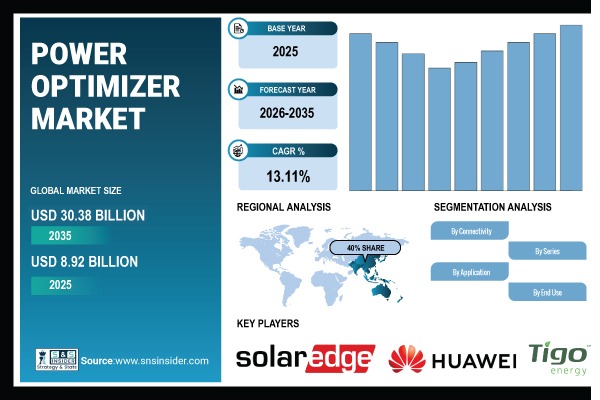 Power Optimizer Market Share & Size Report