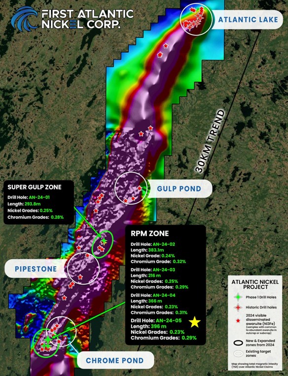 Map of the 30-kilometer-long nickel trend within the Pipestone Ophiolite Complex, illustrating the locations of Phase 1 drill holes (AN-24-01 through AN-24-05) and corresponding nickel and chromium assay results. The map highlights the spatial distribution of mineralized intercepts and outlines key target areas for ongoing Phase 2 drilling, including Pipestone Pond, Chrome Pond, and the RPM Zone.