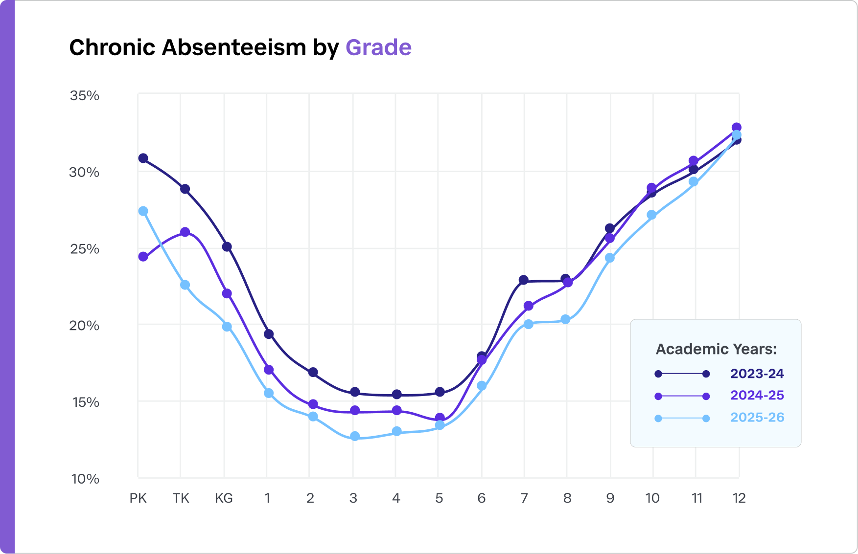chronic-absenteeism-by-grade-2026