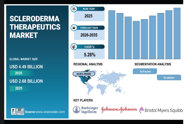 Scleroderma Therapeutics Market