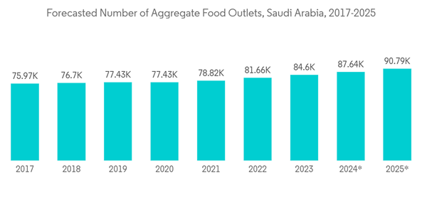 Saudiarabia Foodservice Disposable Packaging Market Forecasted Numb