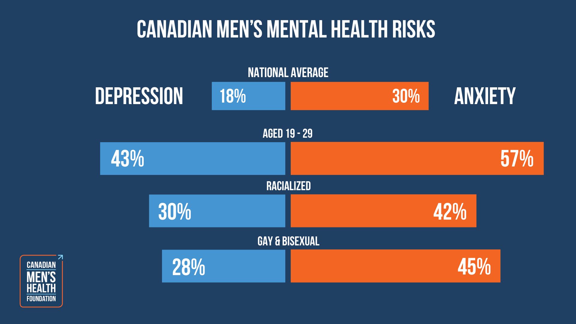 Infographic highlighting increased risk of depression and anxiety among young men, gay or bisexual, and racialized Canadian men.