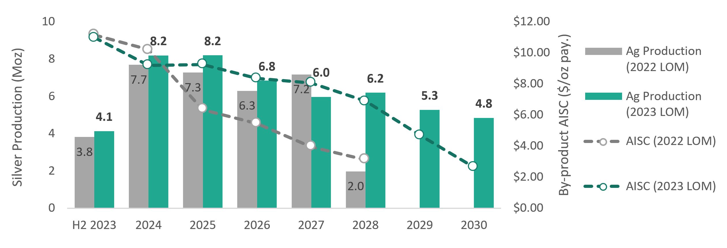 Silver Production and By-Product AISC (2023 LOM Plan and 2022 LOM Plan)