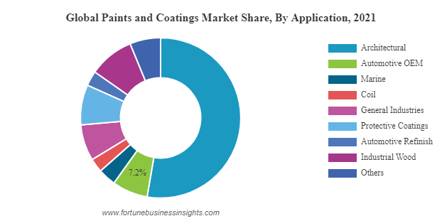 Paints And Coatings Market To Reach USD 235 06 Billion By   3d94894e Bbf4 46be B823 760a542d1d0c