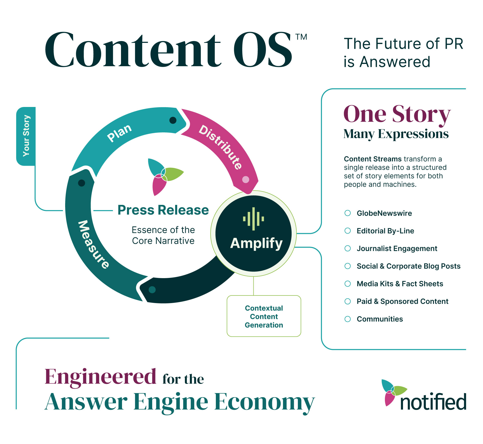 Notified Unveils Content OS, the First Operating System for PR in the New Answer Economy