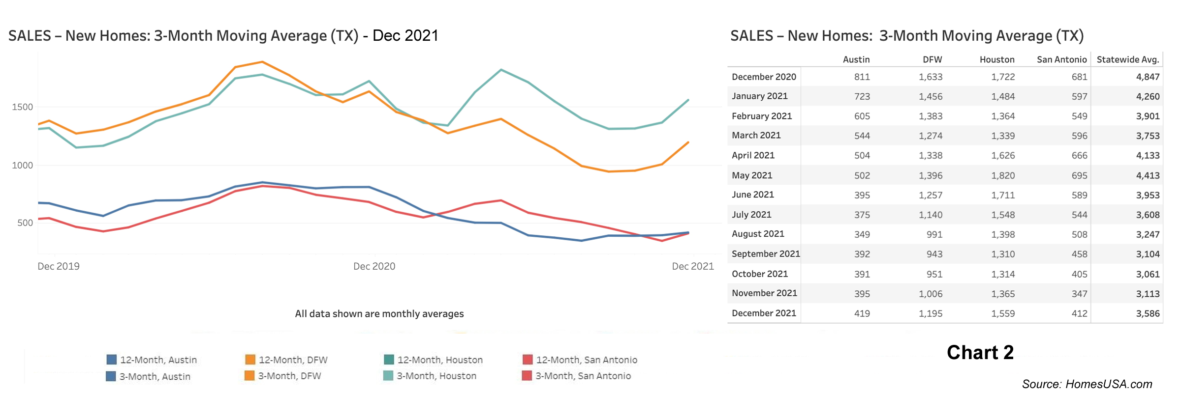 Chart 2: Texas New Home Sales – December 2021