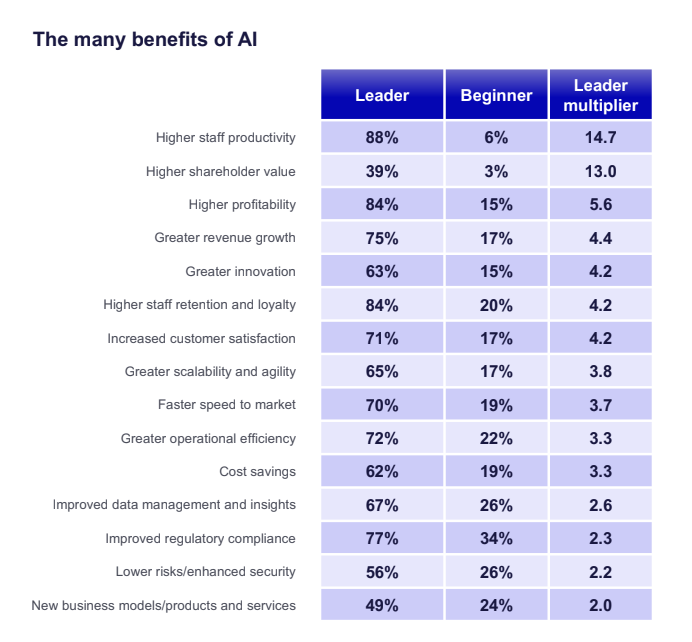 There are big benefits in AI transformations who put their CHRO at the strategy table.