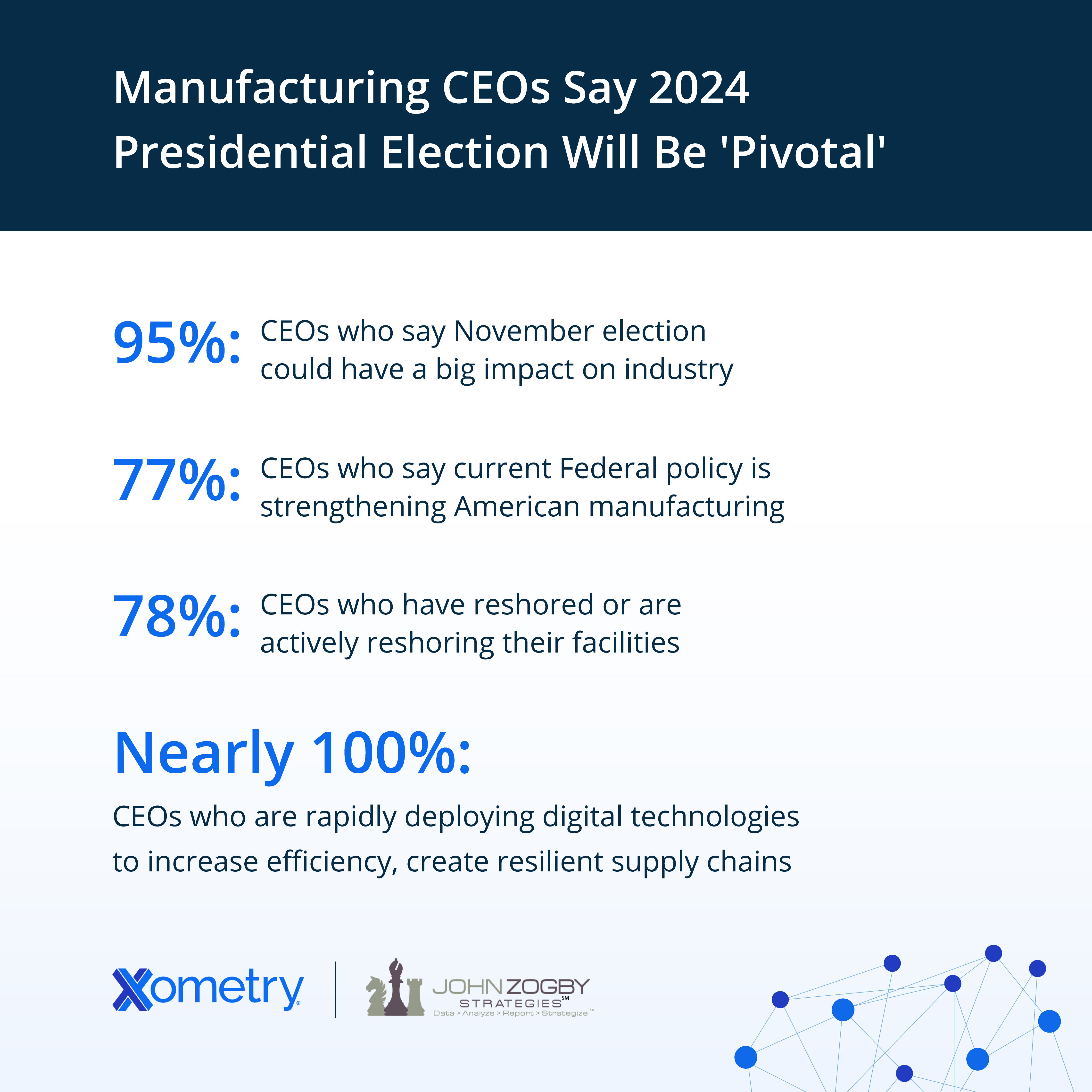 Manufacturing CEOs Say 2024 Presidential Election Will Be