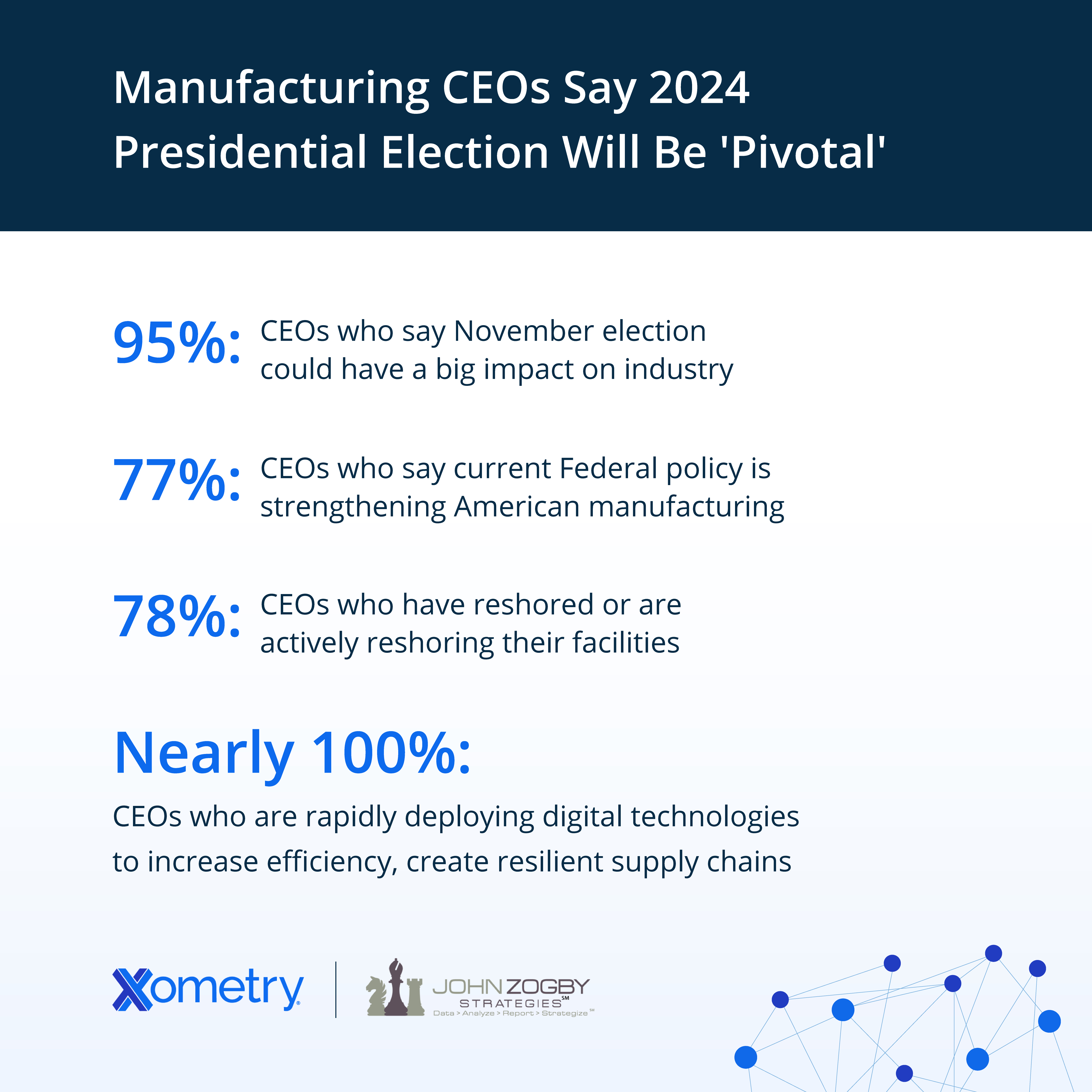 Manufacturing CEOs Say 2024 Presidential Election Will Be ‘Pivotal,’ New ‘American Manufacturing Resilience’ Survey From Zogby Strategies And Xometry 