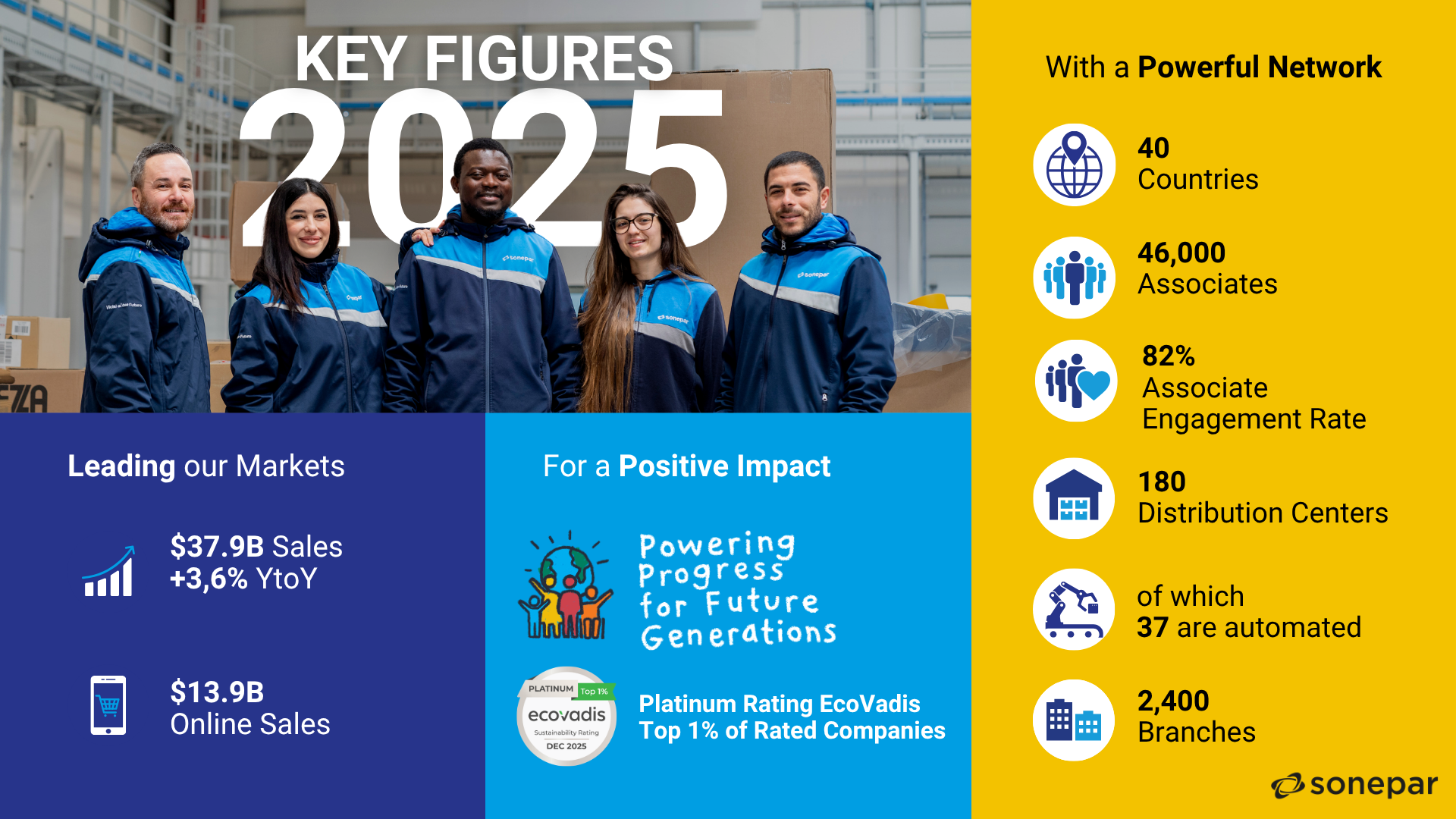 Sonepar global key figures 2025