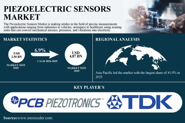 Piezoelectric Sensors Market Report