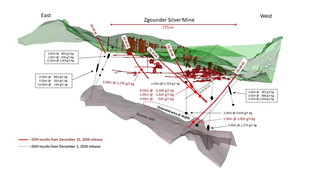 Figure 1: Reported DDH Results from Surface Drilling at Zgounder