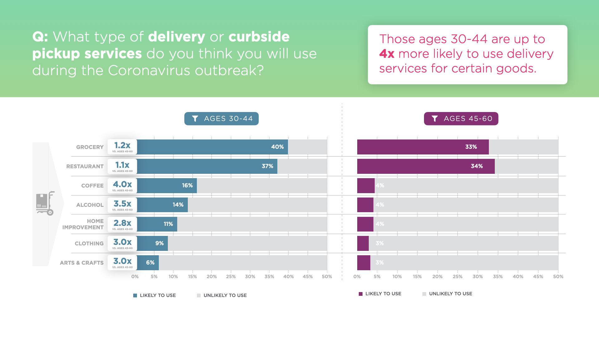 45 Of Consumers Say They Have Purchased Non Essential