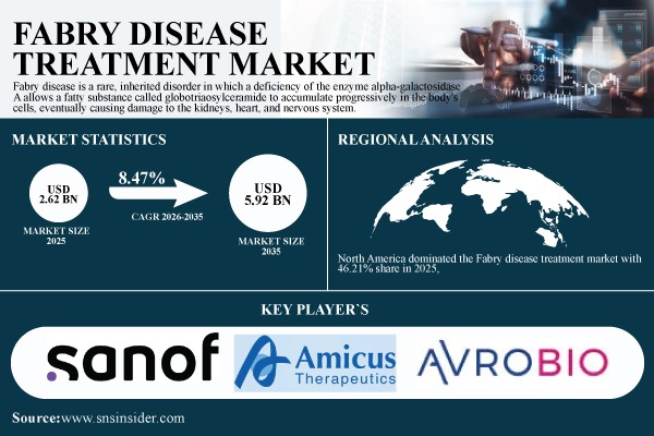 Fabry Disease Treatment Market Forecast