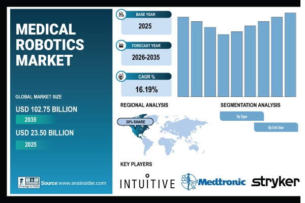 Medical Robotics Market Share & Size Report