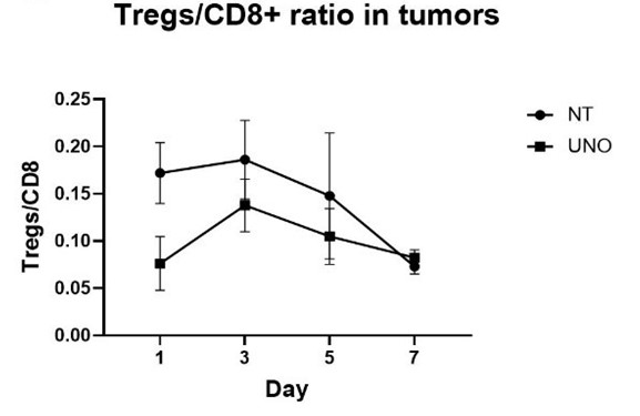 T-cell profiling in tumors of CT26 mice treated with UNO