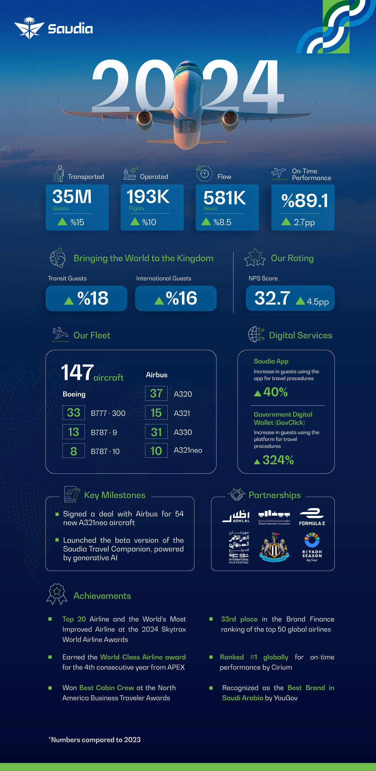 Saudia transported 20 million international guests in 2024, transit guest numbers surpass 9.3 million with an 18% growth, highlighting commitment to connecting the world to the Kingdom.