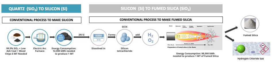 Figure 2 Image of traditional process to make fumed silica